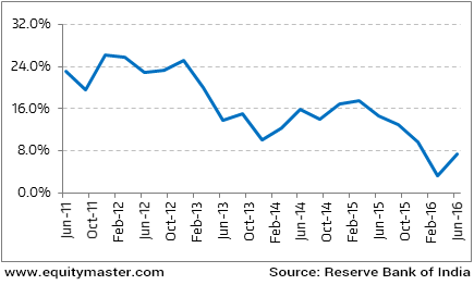 Figure 3: Real estate returns (in %).
